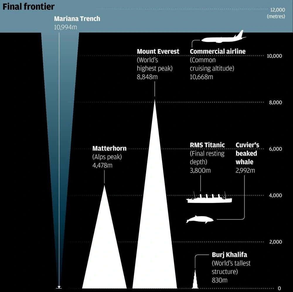 Một tàu lặn thám hiểm đang chuẩn bị xuống Rãnh Mariana