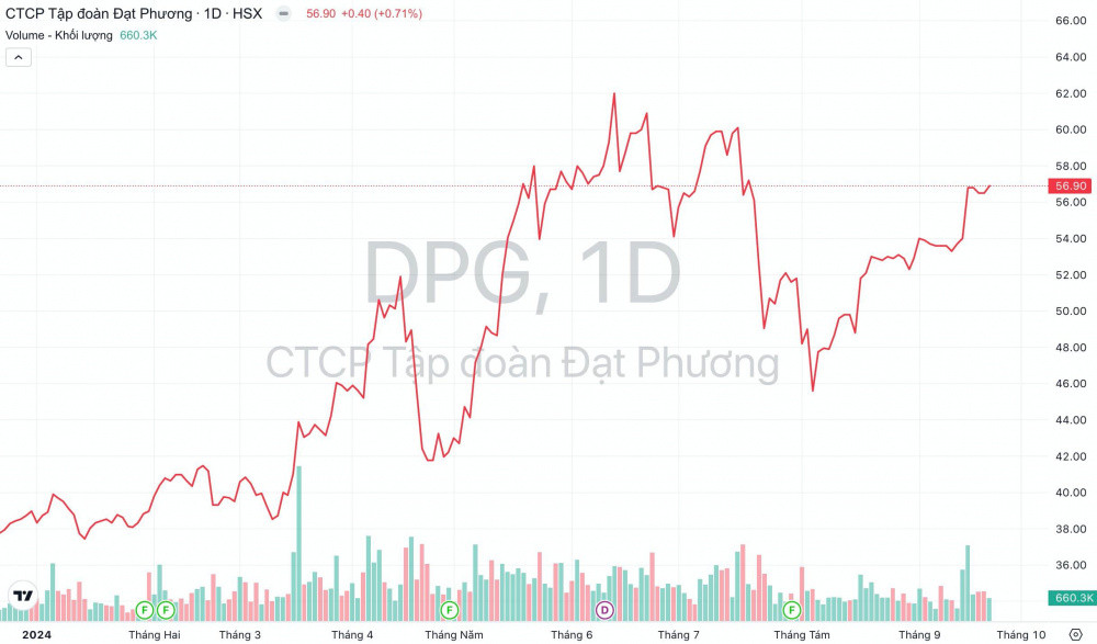 Biểu đồ giá cổ phiếu DPG của Tập đoàn Đạt Phương phản ánh triển vọng đầu tư vào lĩnh vực bất động sản, kể cả tiềm năng khu công nghiệp