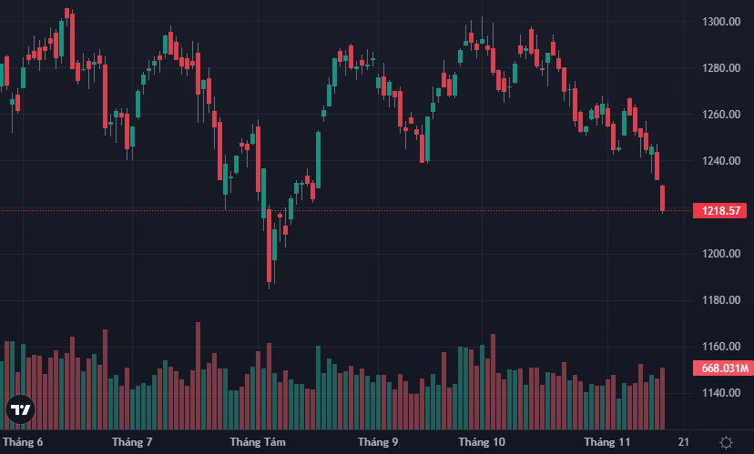 Biểu đồ VN-Index giảm sâu, phản ánh tâm lý bán tháo trên thị trường chứng khoán