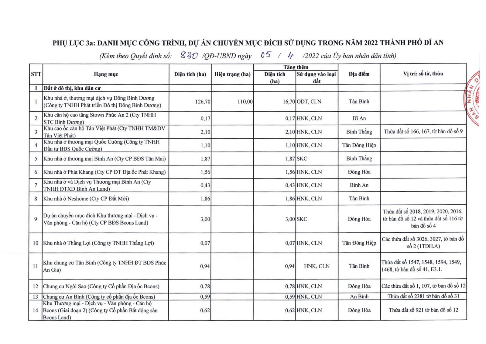 Danh sách các dự án bị thu hồi đất tại Dĩ An, bao gồm dự án Đông Bình Dương, được phê duyệt trong kế hoạch sử dụng đất.