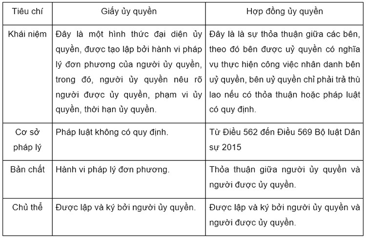 Giấy ủy quyền làm ở đâu: Phân biệt giấy ủy quyền và hợp đồng ủy quyền