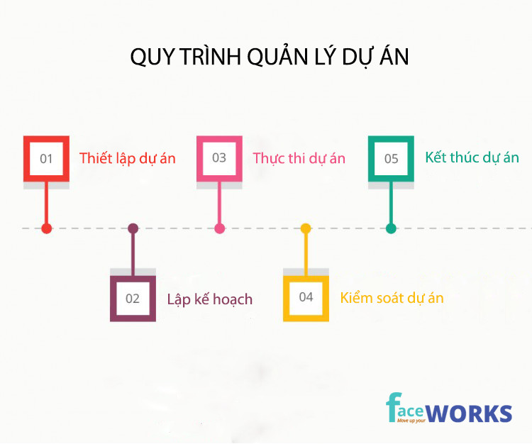 Quy trình quản lý dự án