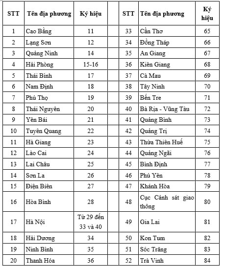 Bảng mã ký hiệu biển số xe các tỉnh thành phố Việt Nam