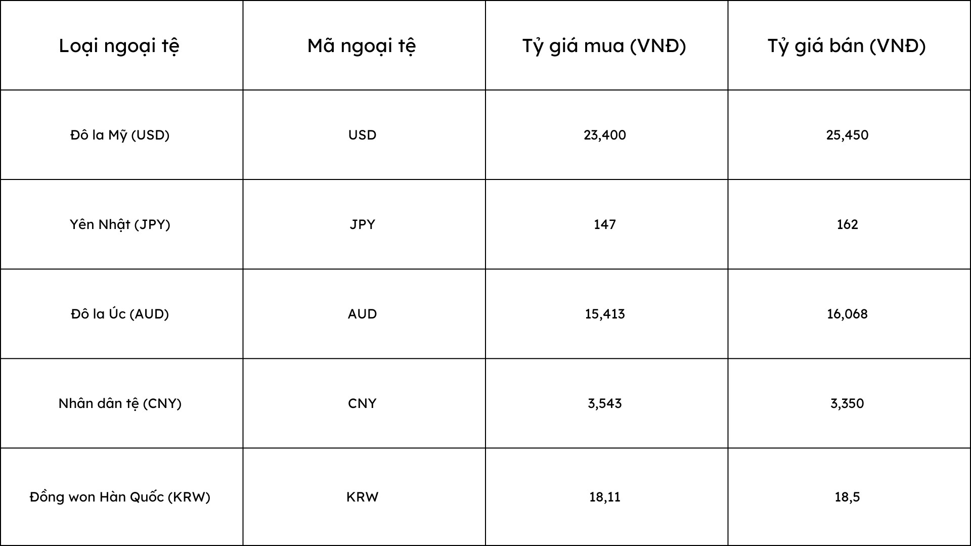 Bảng tỷ giá ngoại tệ tham khảo các đồng tiền phổ biến cập nhật mới nhất