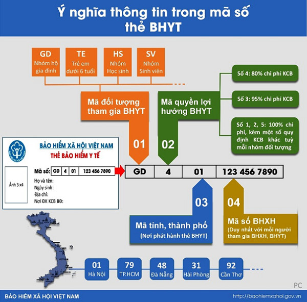 Mã số bảo hiểm xã hội 10 ký tự trên thẻ bảo hiểm y tế