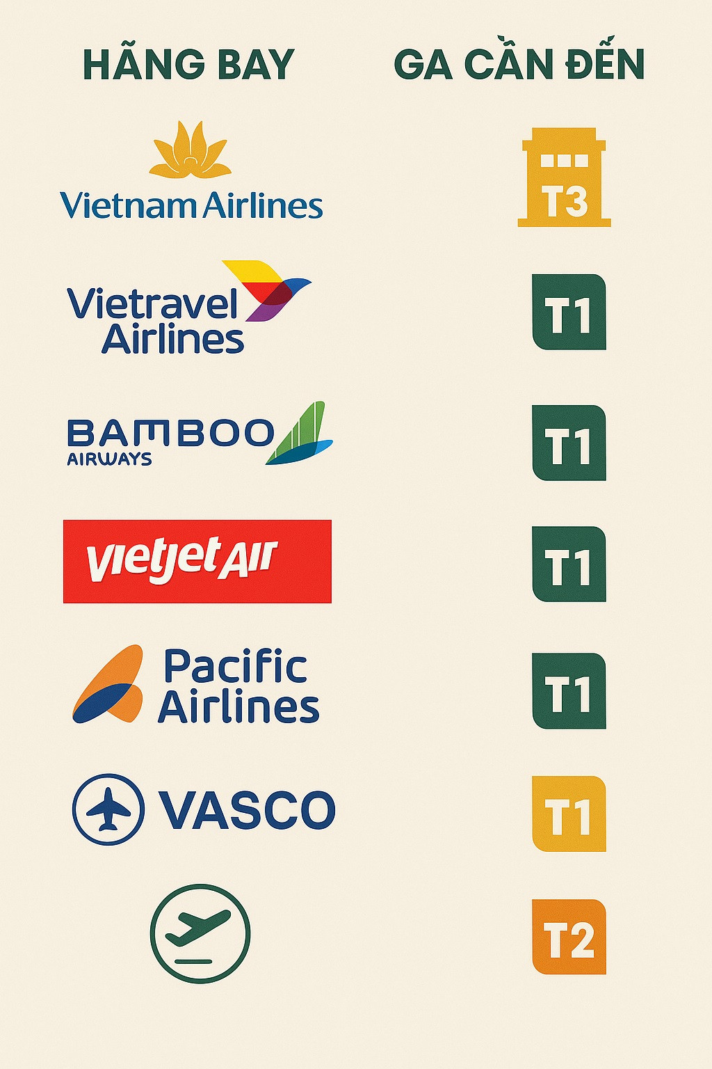 Bảng tổng hợp các hãng bay và nhà ga phục vụ tại sân bay Tân Sơn Nhất, bao gồm nhà ga 1.