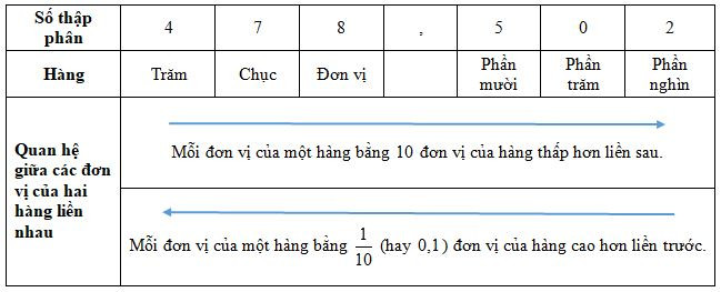 Cấu trúc số thập phân và vị trí của hàng phần mười rõ ràng