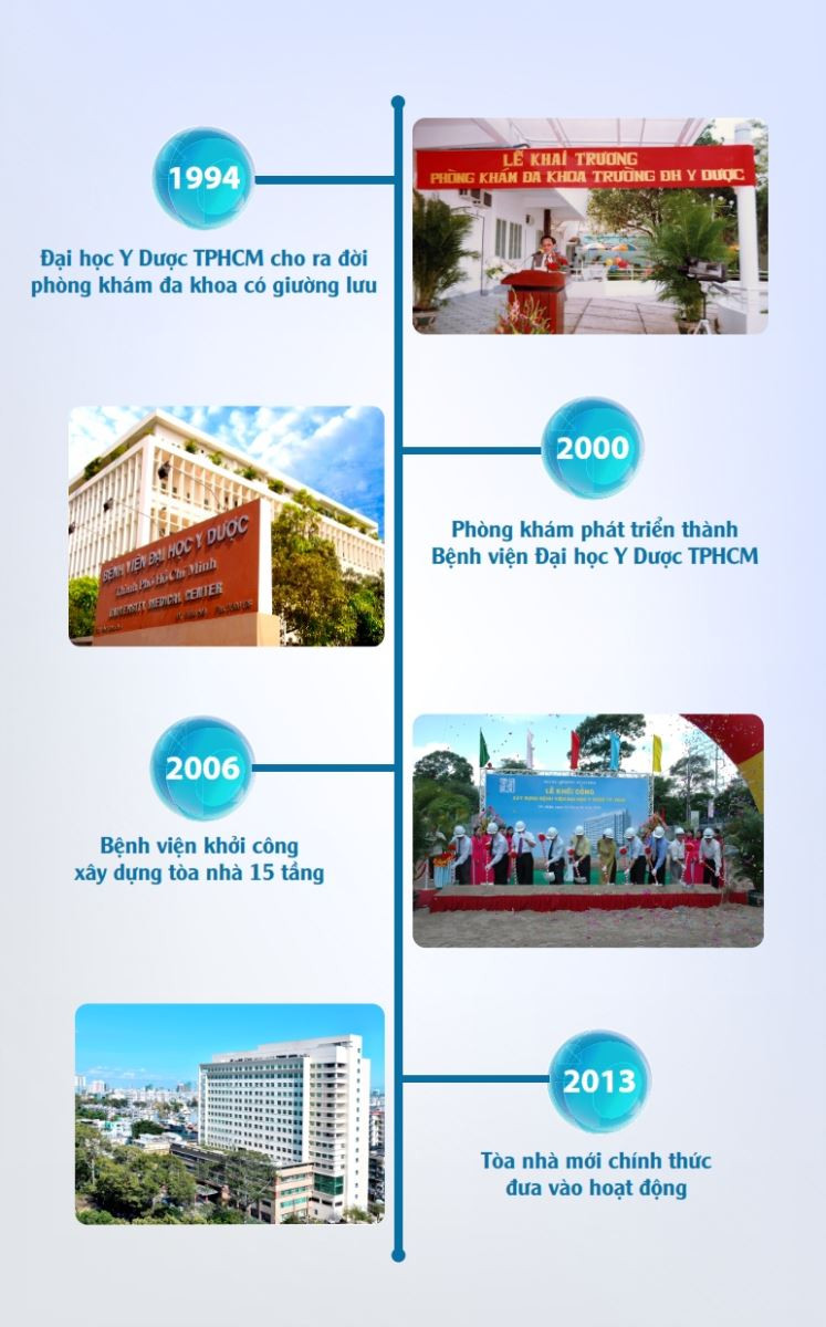 Lịch sử hình thành và phát triển Bệnh viện Đại học Y Dược