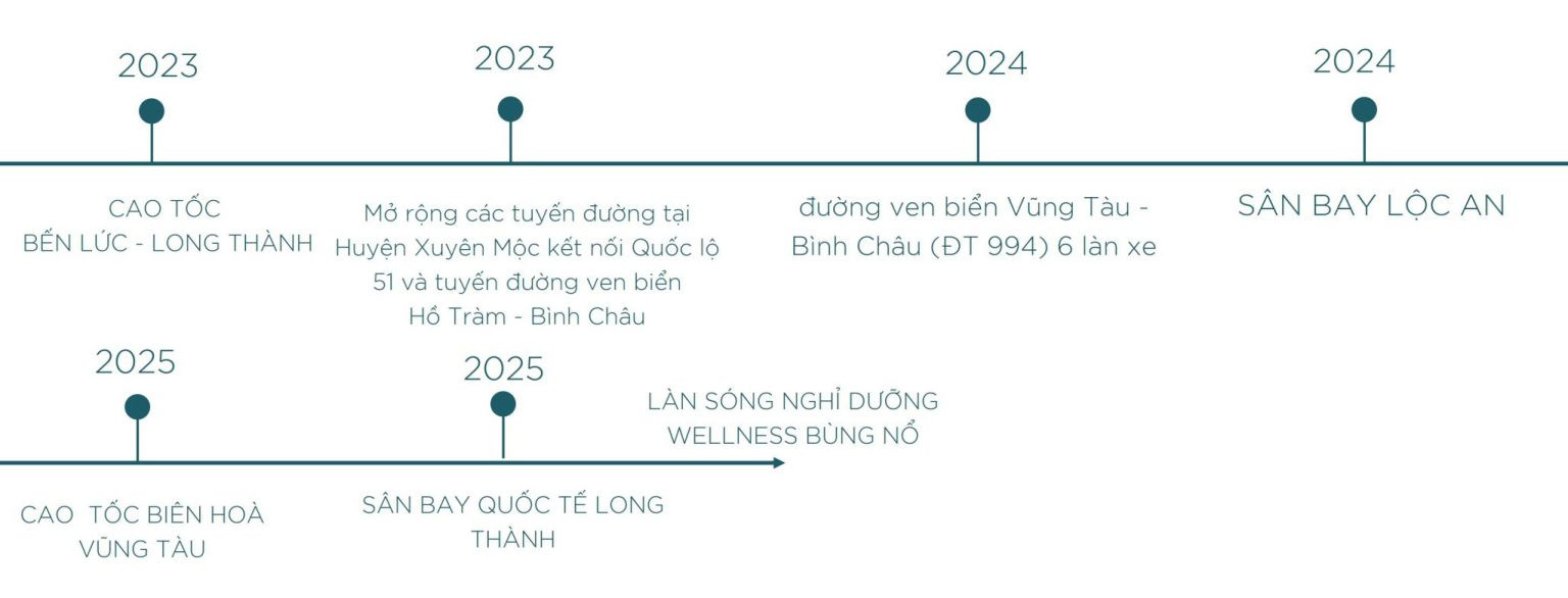 Quy hoạch hạ tầng giao thông Vũng Tàu