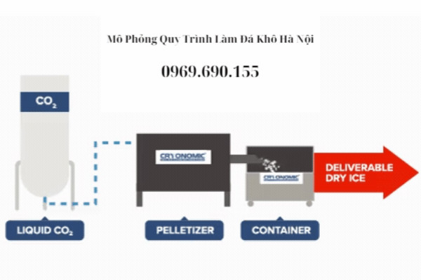 Quy trình sản xuất đá khô CO2 hiện đại