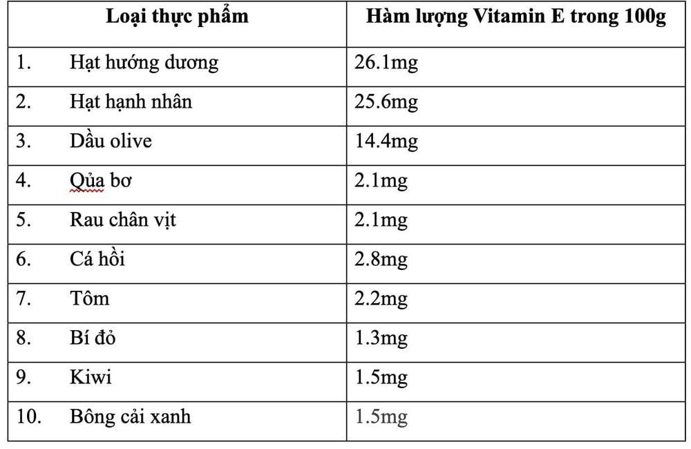 Thực phẩm giàu vitamin E có ở đâu: Danh sách các loại hạt, rau xanh và dầu thực vật.