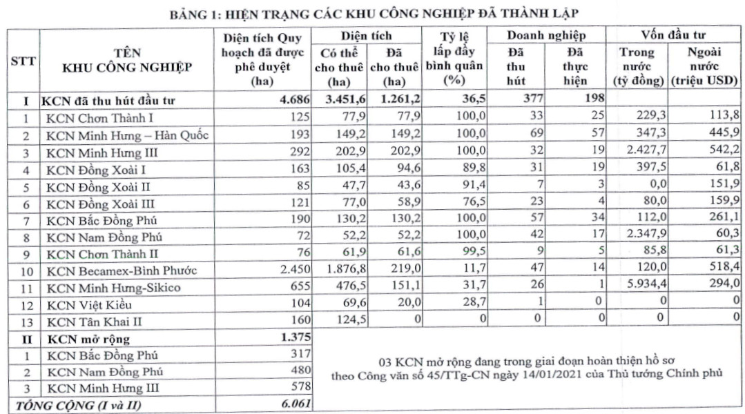 Bản đồ thể hiện tuyến đường kết nối giữa Bình Phước và Bình Dương