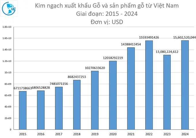 Kim Ngạch Xuất Khẩu Gỗ Kim Ngạch Xuất Khẩu Gỗ