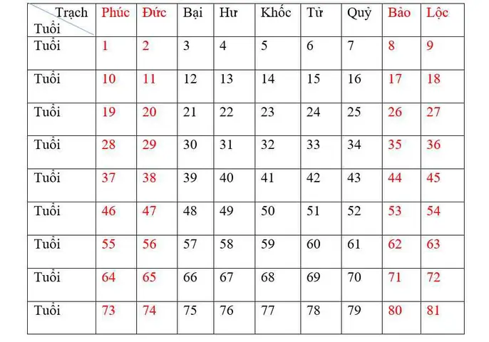 Cách Tính Trạch Tuổi