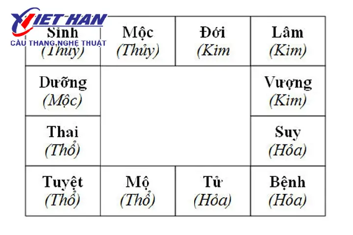 Theo Vòng Trường Sinh