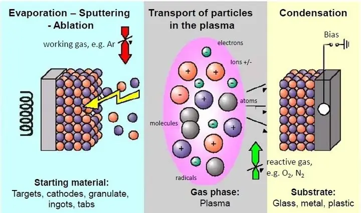 Giai Đoạn 1: Bốc Hơi Kim Loại (evaporation)