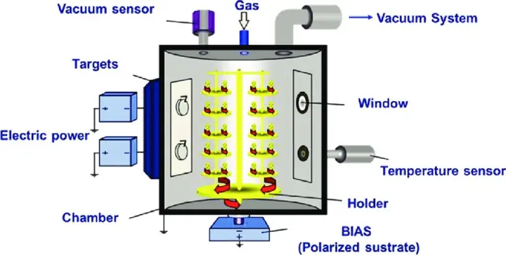 Công Nghệ Mạ Pvd