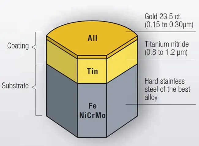 Công Nghệ Mạ Pvd