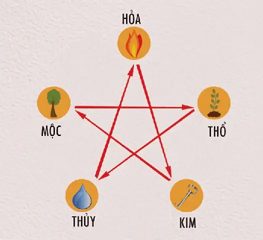 Hình Ảnh Ngũ Hành Tương Sinh