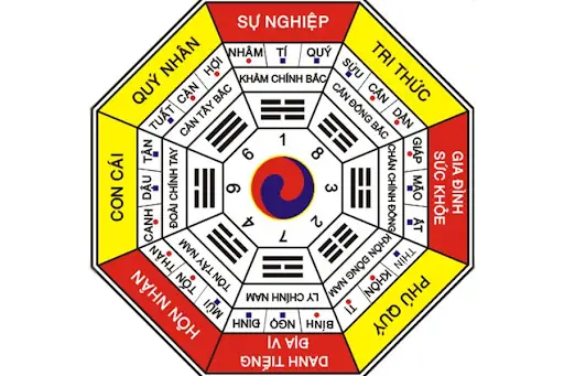 Hướng Đông Tứ Trạch Là Gì? Hướng Đông Tứ Trạch Là Gì?