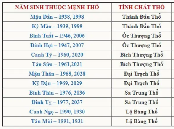 Mỗi Người Sinh Ra Sẽ Có Một "mạng" Khác Nhau, Tùy Theo Năm Sinh Mà Tương Ứng Với Các Hành Kim, Mộc, Thủy, Hỏa Và Thổ. Những Người Mệnh Thổ Sẽ Có Những Đặc Trưng Riêng, Qua Việc Tìm Hiểu Mệnh Thổ Sinh Năm Nào Ta Có Thể Biết Được Nhiều Điều Về Tính Cách, Vận Mệnh Của Người Đó.