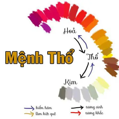 Mỗi Người Sinh Ra Sẽ Có Một "mạng" Khác Nhau, Tùy Theo Năm Sinh Mà Tương Ứng Với Các Hành Kim, Mộc, Thủy, Hỏa Và Thổ. Những Người Mệnh Thổ Sẽ Có Những Đặc Trưng Riêng, Qua Việc Tìm Hiểu Mệnh Thổ Sinh Năm Nào Ta Có Thể Biết Được Nhiều Điều Về Tính Cách, Vận Mệnh Của Người Đó.