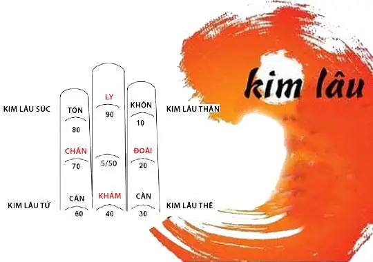 Các Loại Tuổi Kim Lâu