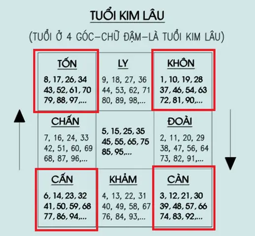 Tính Tuổi Kim Lâu Theo Hoang Ốc