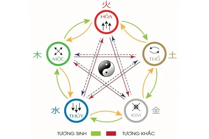 Nguyên Lý Ngũ Hành Tương Khắc