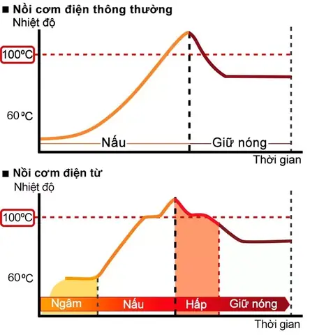 Cã´ng Nghá» Nấu Tiãªn Tiến Báºc Nhất Cã´ng Nghá» Nấu Tiãªn Tiến Báºc Nhất