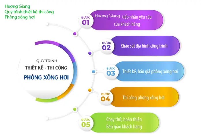 Quy Trinh Thiết Kết Tho Công Phòng Xông Hơi Khô
