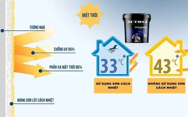 Báo Giá Sơn Chống Nóng Tường Nhà Sutosa Sunguard 336 – Công Nghệ Mới 2025
