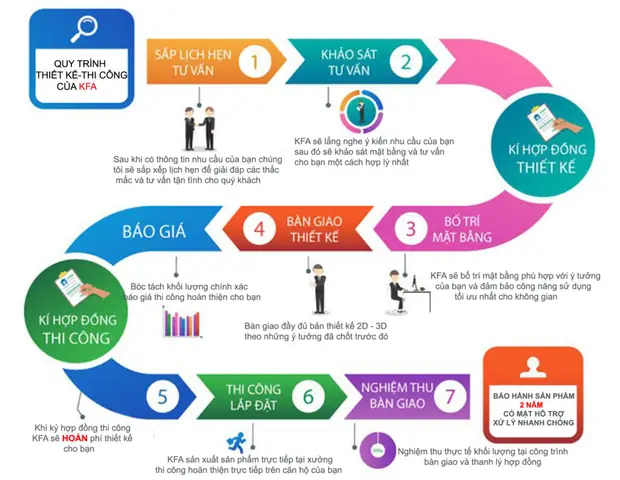 Quy Trình Thiết Kế Thi Công Nội Thất Chung Cư Chuyên Nghiệp