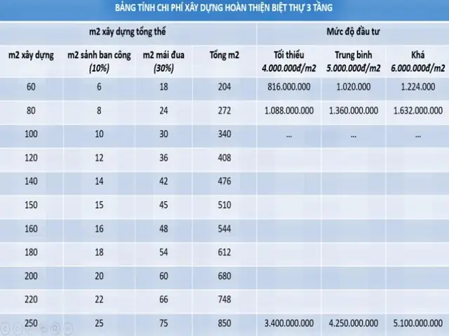 Chi Phí Xây Dựng Nhà 3 Tầng Ở Quê Chi Phí Xây Dựng Nhà 3 Tầng Ở Quê