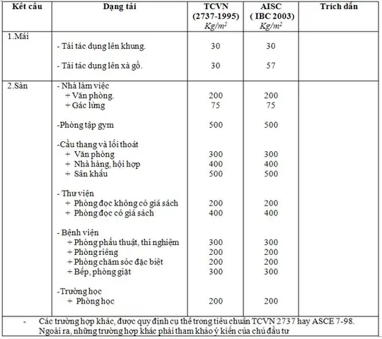 Trọng Lượng Của Vlxd, Các Bộ Phận Kiến Trúc, Kết Cấu, Và Các Thiết Bị Cố Định.2. Hoạt Tải: