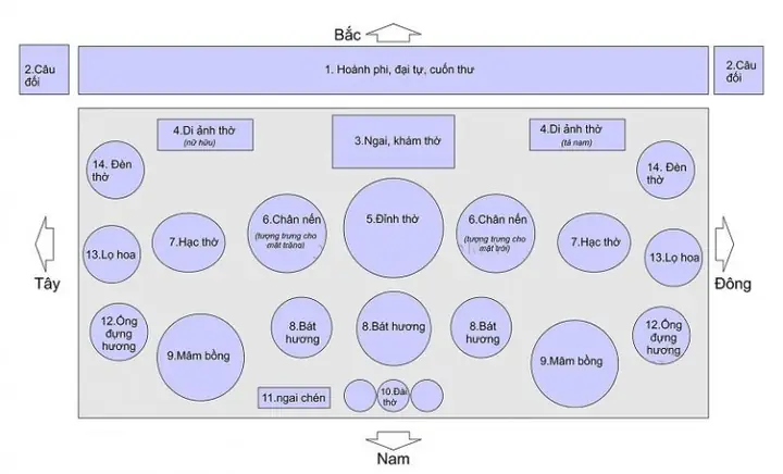Sơ Đồ Bày Trí Bàn Thờ Gia Tiên