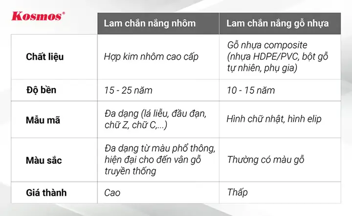 Nên Dùng Lam Chắn Nắng Gỗ Nhựa Hay Nhôm? Nên Dùng Lam Chắn Nắng Gỗ Nhựa Hay Nhôm?