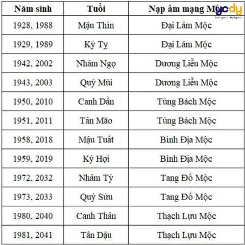 Mệnh Mộc Sinh Năm Nào? Ứng Với Từng Nạp Âm Gì? Mệnh Mộc Sinh Năm Nào? Ứng Với Từng Nạp Âm Gì?