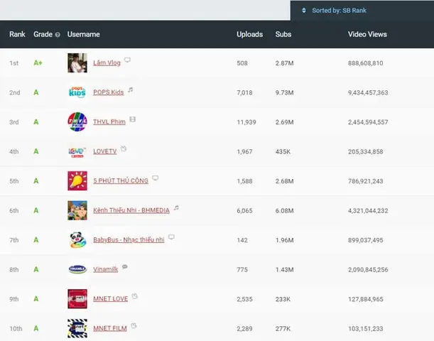 Lâm Vlog Là Ai? Hành Trình Từ Thợ Hàn Đế Vương Youtube Của Lê Hoàng Vũ Huy