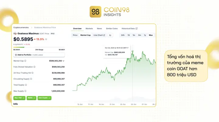 Goatseus Maximus (goat) Là Gì? Sự Thật Về Meme Coin Do Ai Quảng Bá