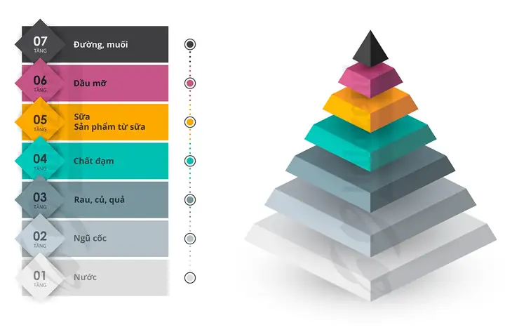 Chế Độ Dinh Dưỡng Mầm Non, Tháp Dinh Dưỡng Cân Đối Cho Trẻ