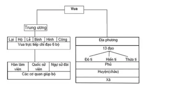 Bộ Máy Nhà Nước Chuyên Chế Tập Quyền Của Đại Việt Được Hoàn Chỉnh Dưới Triều Đại Nào?