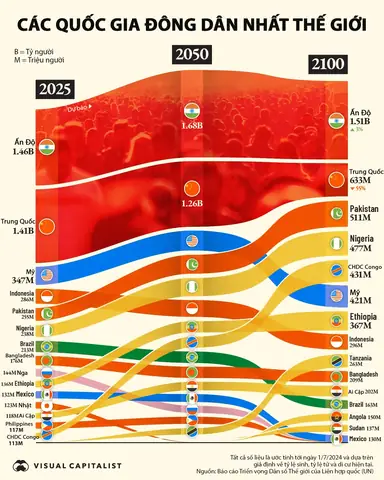 Nước Nào Đông Dân Nhất Thế Giới?