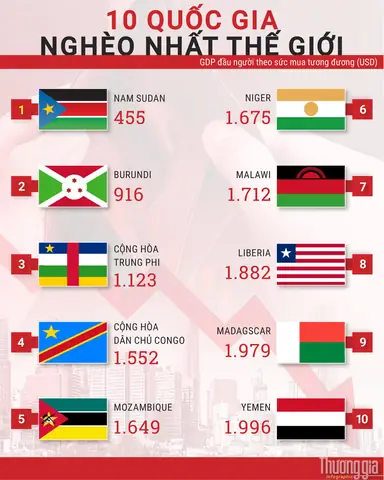 Nước Nào Nghèo Nhất Thế Giới?