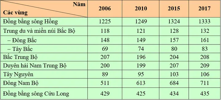 Vùng Nào Sau Đây Có Mật Độ Dân Số Thấp Nhất Nước Ta?