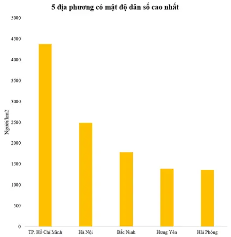 Vùng Nào Có Mật Độ Dân Số Cao Nhất Nước Ta?